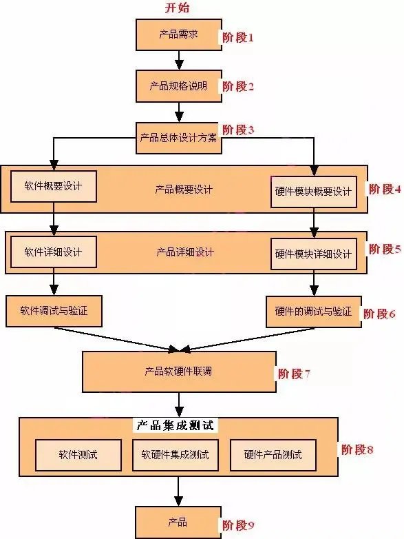 Chengdu Smart Product Development – Core Embedded Product Development Process Translation Service